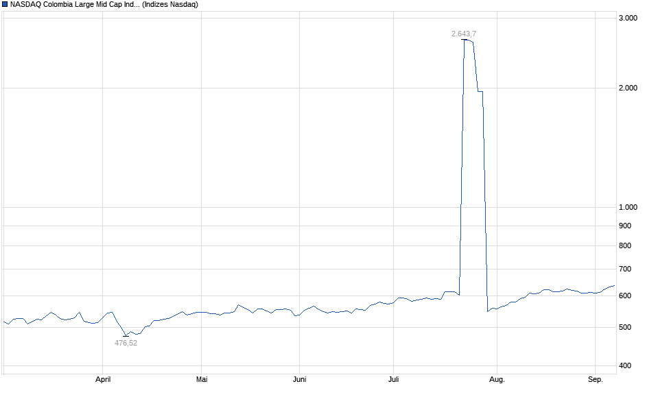 Chart