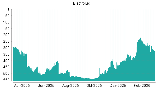 BOTSI®-Advisor Hochstufung Electrolux B von Rang 398 auf ...