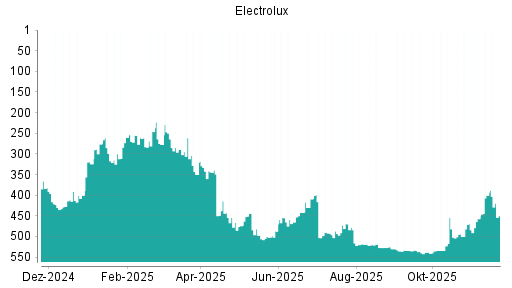 BOTSI®-Advisor Abstufung Electrolux B von Rang 400 auf ...