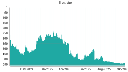 BOTSI®-Advisor Abstufung Electrolux B von Rang 391 auf ...