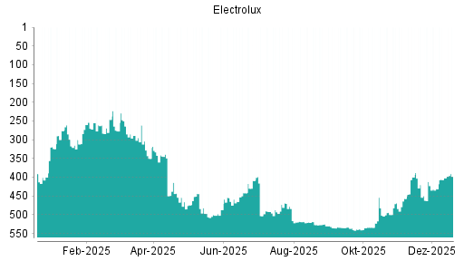 BOTSI®-Advisor Hochstufung Electrolux B von Rang 402 auf ...