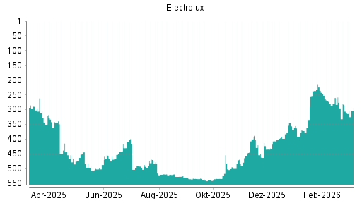 BOTSI®-Advisor Abstufung Electrolux B von Rang 276 auf ...