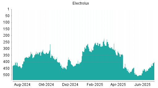 BOTSI®-Advisor Hochstufung Electrolux B von Rang 442 auf ...