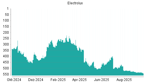BOTSI®-Advisor belässt Electrolux B weiter auf ...