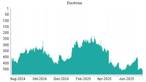 BOTSI®-Advisor Abstufung Electrolux B von Rang 266 auf ...