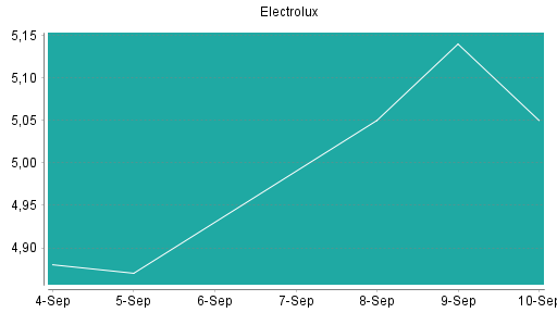 BOTSI®-Advisor Abstufung Electrolux B von Rang 520 auf ...