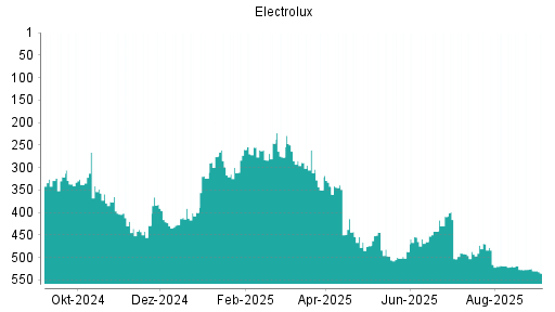 BOTSI®-Advisor Abstufung Electrolux B von Rang 525 auf Rang 535