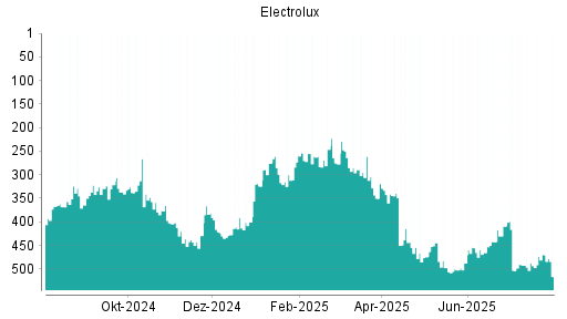 BOTSI®-Advisor Abstufung Electrolux B von Rang 401 auf Rang 433