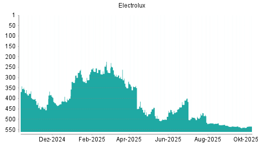 BOTSI®-Advisor Abstufung Electrolux B von Rang 266 auf ... BOTSI®-Advisor Abstufung Electrolux B von Rang 266 auf ...