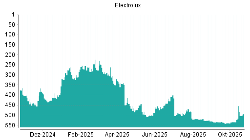BOTSI®-Advisor Hochstufung Electrolux B von Rang 300 auf ...