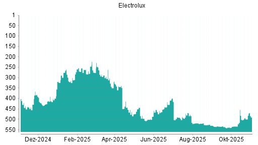 BOTSI®-Advisor Hochstufung Electrolux B von Rang 494 auf ...