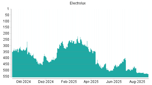BOTSI®-Advisor Abstufung Electrolux B von Rang 409 auf ...
