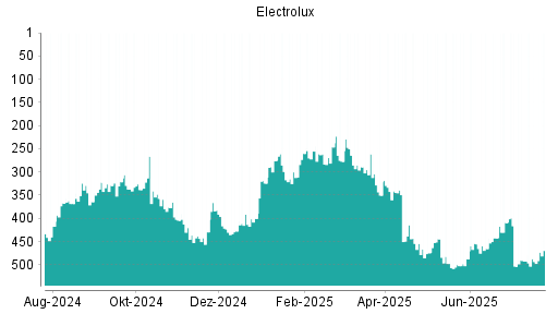 BOTSI®-Advisor Abstufung Electrolux B von Rang 376 auf ...
