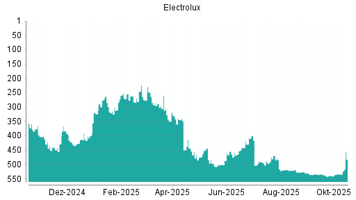BOTSI®-Advisor Hochstufung Electrolux B von Rang 260 auf ...