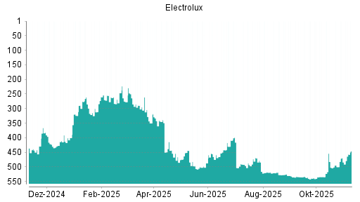 BOTSI®-Advisor Hochstufung Electrolux B von Rang 469 auf ...