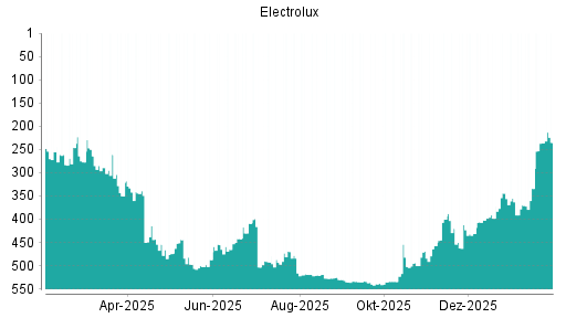 BOTSI®-Advisor Hochstufung Electrolux B von Rang 236 auf ...