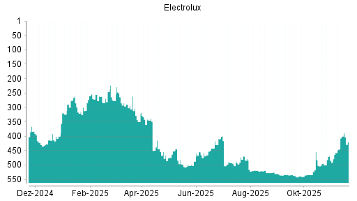 BOTSI®-Advisor Abstufung Electrolux B von Rang 400 auf ...