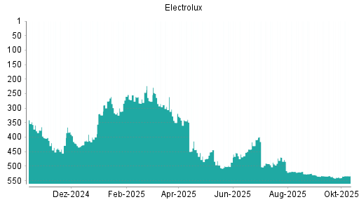BOTSI®-Advisor Abstufung Electrolux B von Rang 520 auf ... BOTSI®-Advisor Abstufung Electrolux B von Rang 520 auf ...