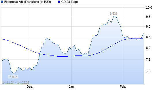 Electrolux B-Aktie über 38-Tage-Linie