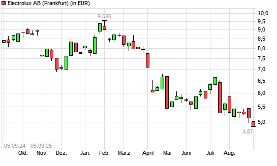 Electrolux B-Aktie mit neuem 10-Jahres-Tief
