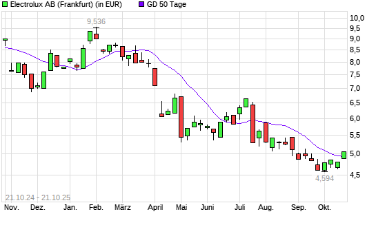 Electrolux B-Aktie über 50-Tage-Linie