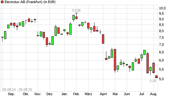 Electrolux B-Aktie mit neuem 10-Jahres-Tief