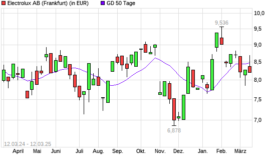 Electrolux B-Aktie über 50-Tage-Linie