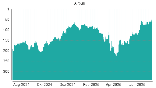 BOTSI®-Advisor Hochstufung Airbus von Rang 112 auf ...