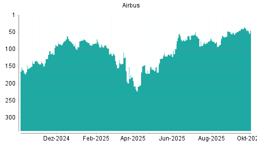 BOTSI®-Advisor Abstufung Airbus von Rang 40 auf ...