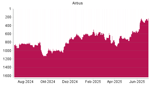 BOTSI®-Advisor Hochstufung Airbus von Rang 1076 auf ...