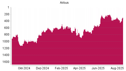 BOTSI®-Advisor Hochstufung Airbus von Rang 541 auf ...