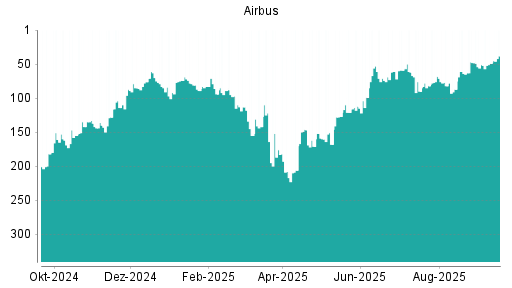 BOTSI®-Advisor Hochstufung Airbus von Rang 87 auf ...