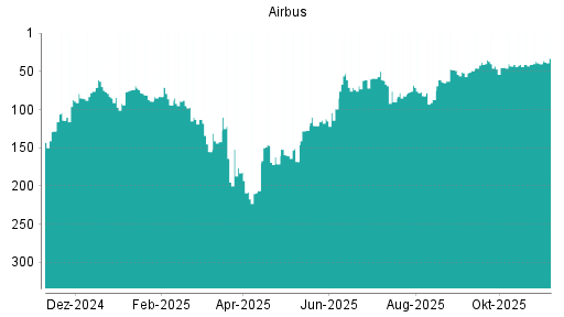 BOTSI®-Advisor Hochstufung Airbus von Rang 99 auf ...