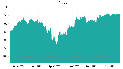 BOTSI®-Advisor Hochstufung Airbus von Rang 41 auf ...