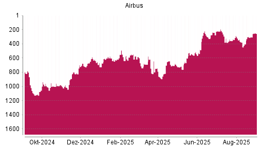 BOTSI®-Advisor Hochstufung Airbus von Rang 1076 auf ...