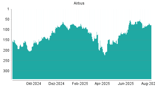 BOTSI®-Advisor Hochstufung Airbus von Rang 90 auf ...