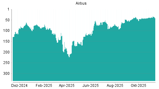 BOTSI®-Advisor Hochstufung Airbus von Rang 40 auf ...