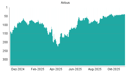 BOTSI®-Advisor Hochstufung Airbus von Rang 41 auf ...