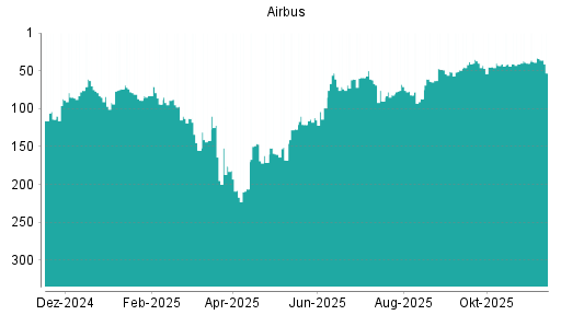 BOTSI®-Advisor Hochstufung Airbus von Rang 64 auf ...