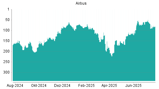 BOTSI®-Advisor Abstufung Airbus von Rang 59 auf ...
