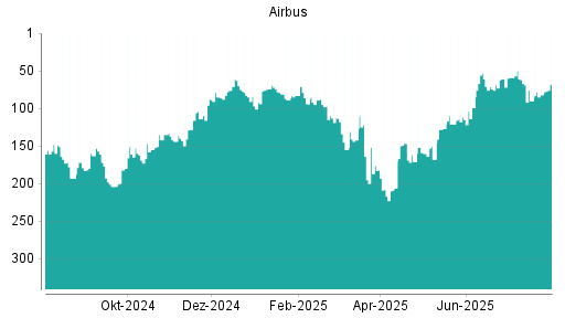 BOTSI®-Advisor Hochstufung Airbus von Rang 82 auf ...