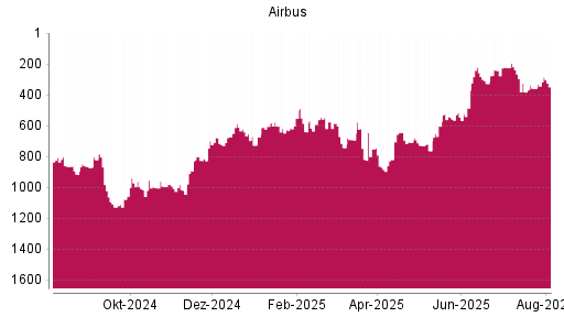BOTSI®-Advisor Abstufung Airbus von Rang 747 auf ...