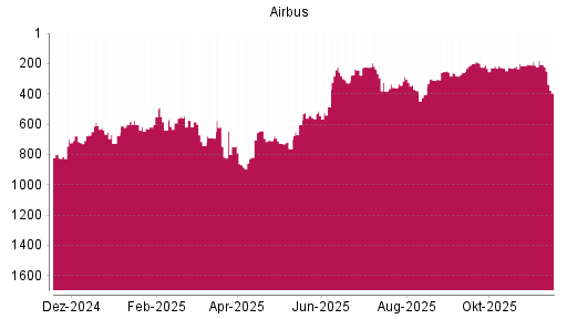 BOTSI®-Advisor Hochstufung Airbus von Rang 819 auf ...