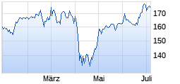 
                                                                      Top
                                                                  Wert: Airbus