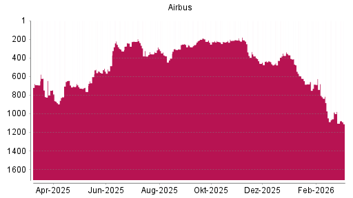 BOTSI®-Advisor Hochstufung Airbus von Rang 742 auf ...