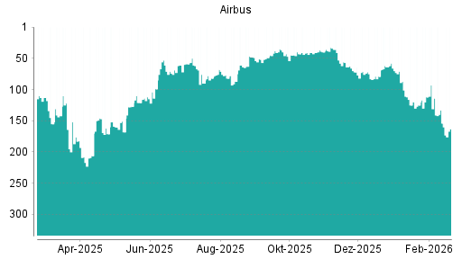 BOTSI®-Advisor Abstufung Airbus von Rang 114 auf ...