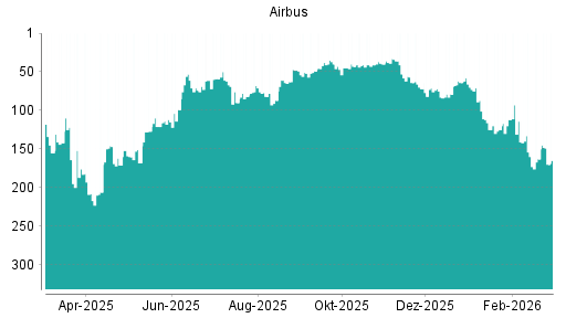 BOTSI®-Advisor Hochstufung Airbus von Rang 41 auf ...