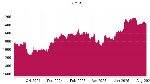 BOTSI®-Advisor Hochstufung Airbus von Rang 992 auf ...