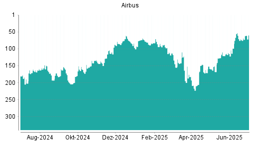 BOTSI®-Advisor Hochstufung Airbus von Rang 74 auf ...
