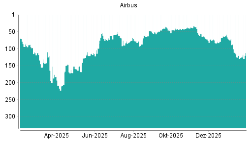 BOTSI®-Advisor Abstufung Airbus von Rang 70 auf ...